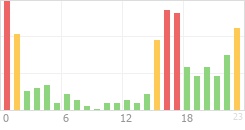 Online Time Chart