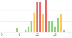 Online Time Chart