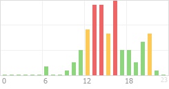 Online Time Chart