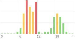 Online Time Chart