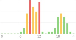 Online Time Chart