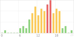 Online Time Chart