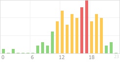 Online Time Chart