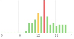 Online Time Chart