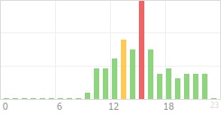 Online Time Chart