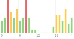 Online Time Chart