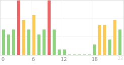 Online Time Chart