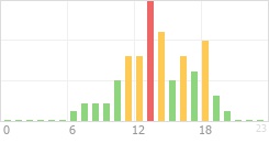 Online Time Chart