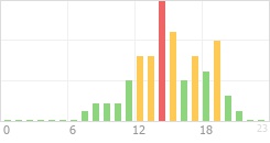 Online Time Chart