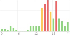 Online Time Chart