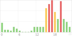 Online Time Chart