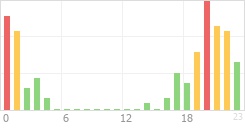 Online Time Chart