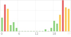 Online Time Chart