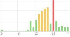 Online Time Chart