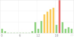 Online Time Chart