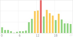 Online Time Chart