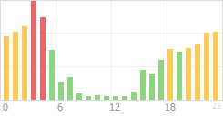 Online Time Chart