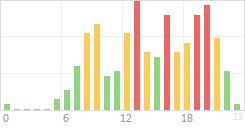 Online Time Chart