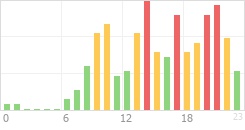 Online Time Chart