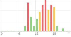 Online Time Chart