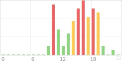 Online Time Chart