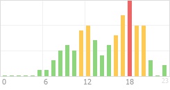 Online Time Chart