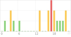 Online Time Chart