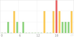 Online Time Chart