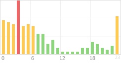 Online Time Chart