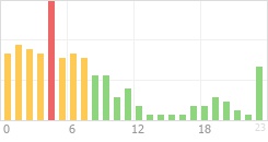 Online Time Chart