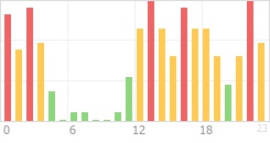 Online Time Chart