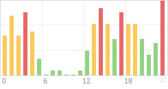 Online Time Chart