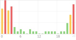 Online Time Chart