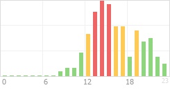 Online Time Chart