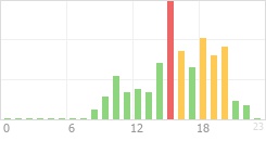 Online Time Chart