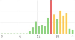 Online Time Chart