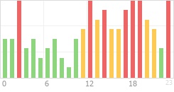 Online Time Chart