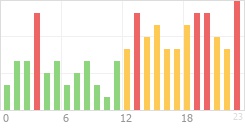 Online Time Chart