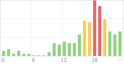 Online Time Chart