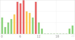 Online Time Chart