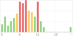 Online Time Chart