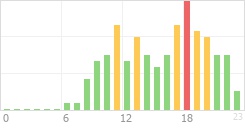 Online Time Chart