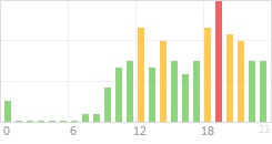 Online Time Chart