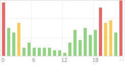 Online Time Chart