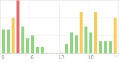 Online Time Chart