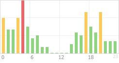 Online Time Chart