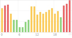 Online Time Chart