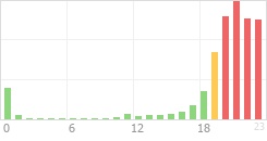 Online Time Chart