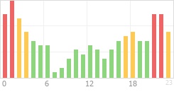 Online Time Chart