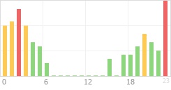 Online Time Chart